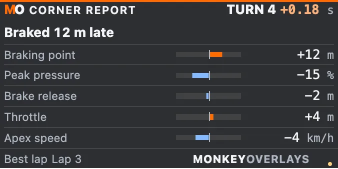 Corner report with sample data