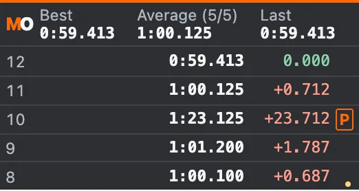 Laps with sample data