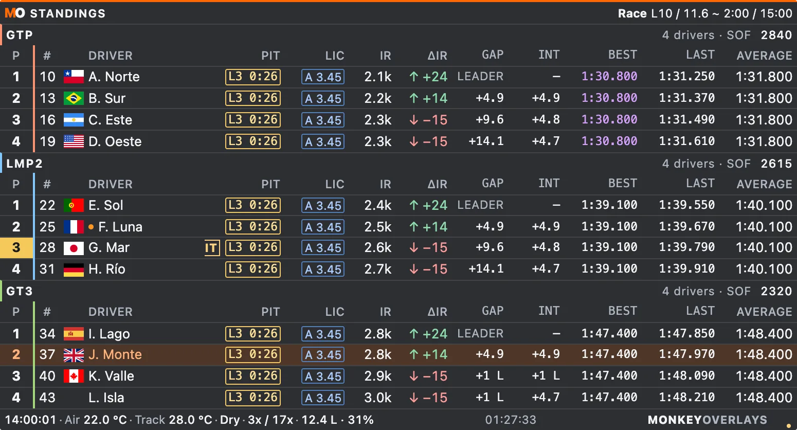 Standings: positions by class, licenses and iRating