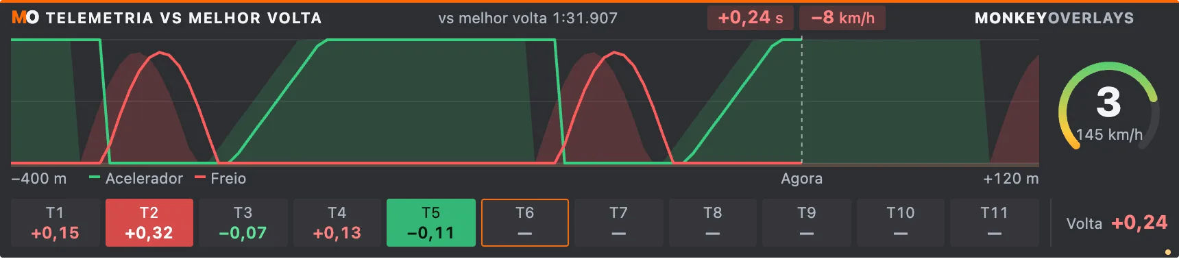 Telemetria vs melhor volta com dados de exemplo